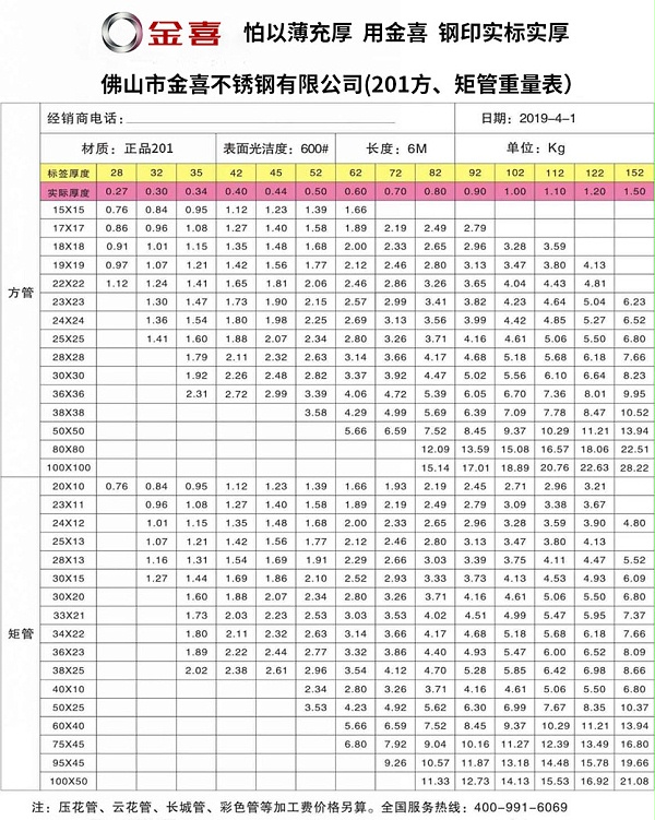 金喜201方、矩管重量表